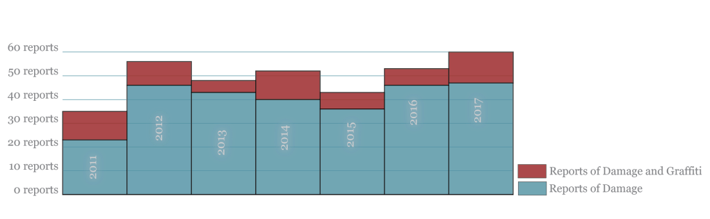 Bus shelter after bus shelter damaged make change&nbsp;necessary